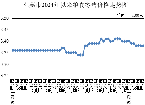 東莞市發(fā)展和改革局,發(fā)展改革局,東莞菜籃子,東莞菜籃子價格官網(wǎng)